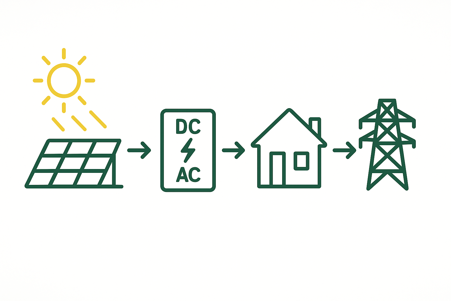 Clean vector flow: sun → panels (DC) → inverter (AC) → home loads & grid; optional battery branch