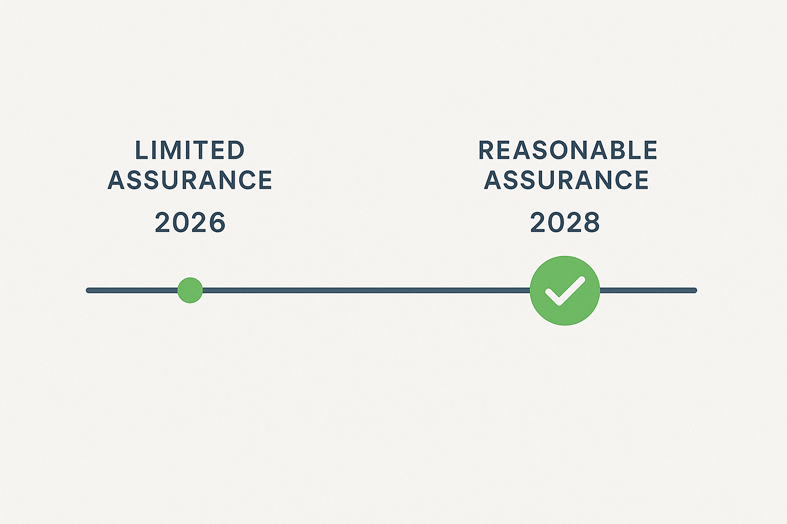 Timeline showing CSRD’s assurance transition from limited assurance in 2026 to reasonable assurance in 2028