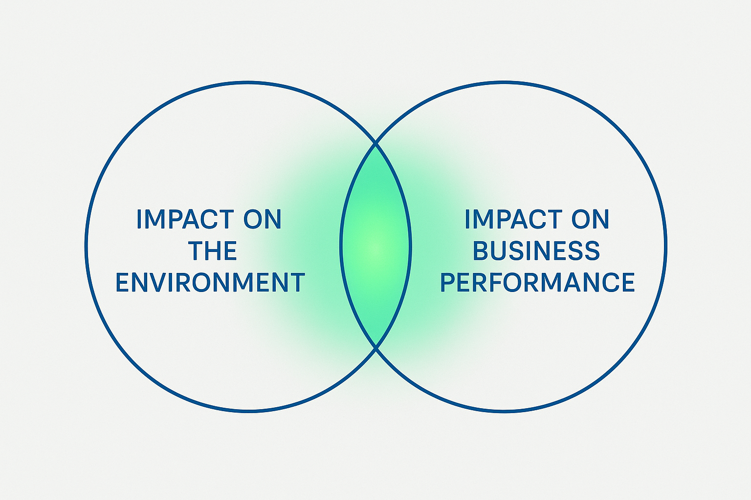 Diagram illustrating CSRD double materiality — impact on environment and on company performance