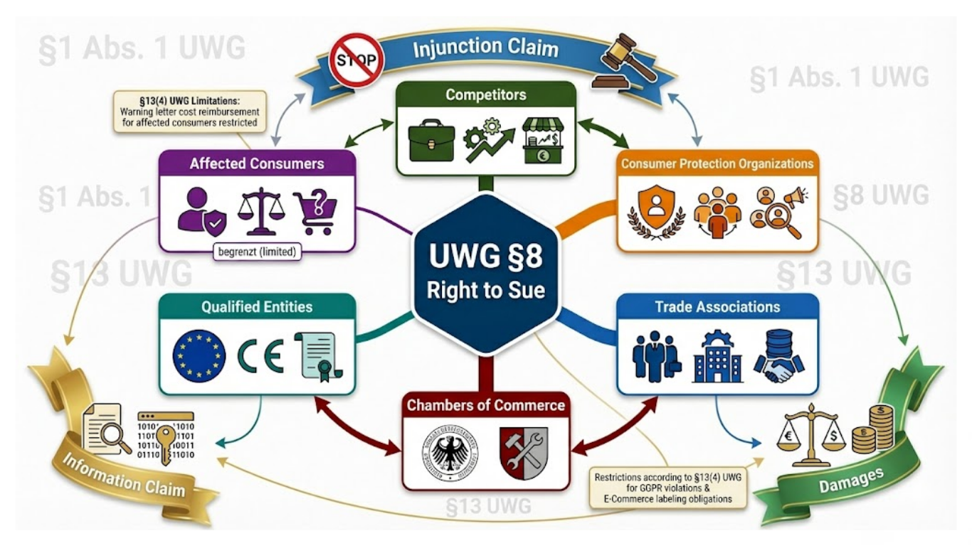 UWG Section 8 standing requirements network diagram showing competitors consumer protection organizations trade associations and legal remedies available under German unfair competition law
